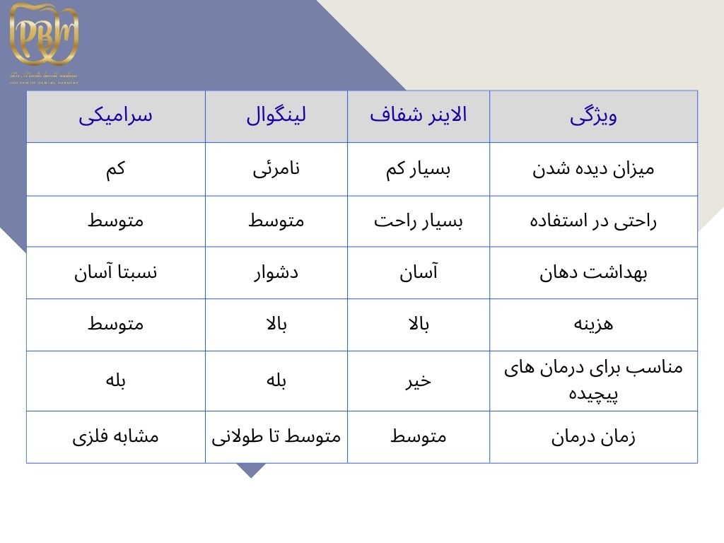 مقایسه انواع ارتودنسی نامرئی مقایسه انواع ارتودنسی نامرئی
