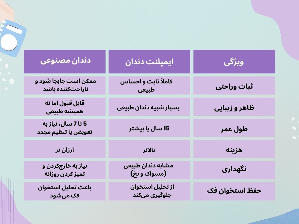 ایمپلنت دندان یا دندان مصنوعی؟ ایمپلنت دندان یا دندان مصنوعی؟