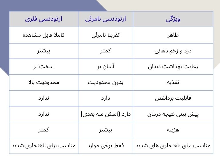 ارزیابی روش‌های سنتی و نامرئی در درمان ناهنجاری‌ها