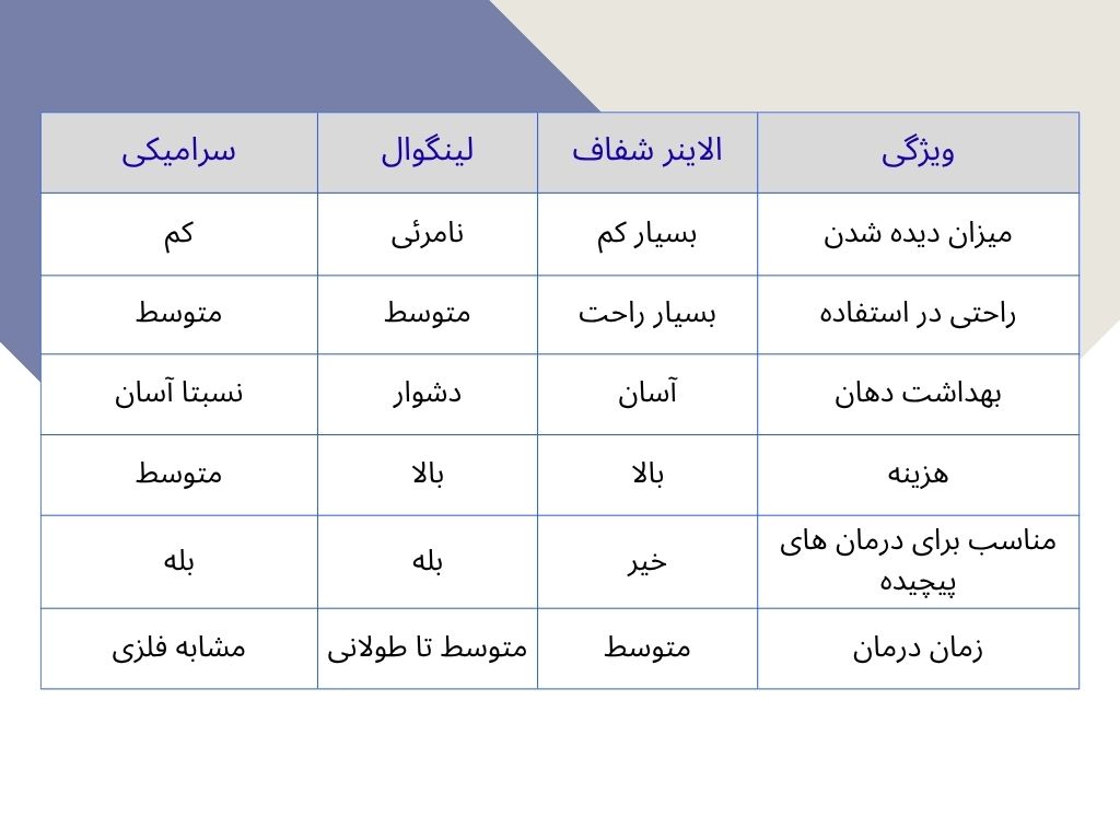 مقایسه‌ انواع ارتودنسی نامرئی